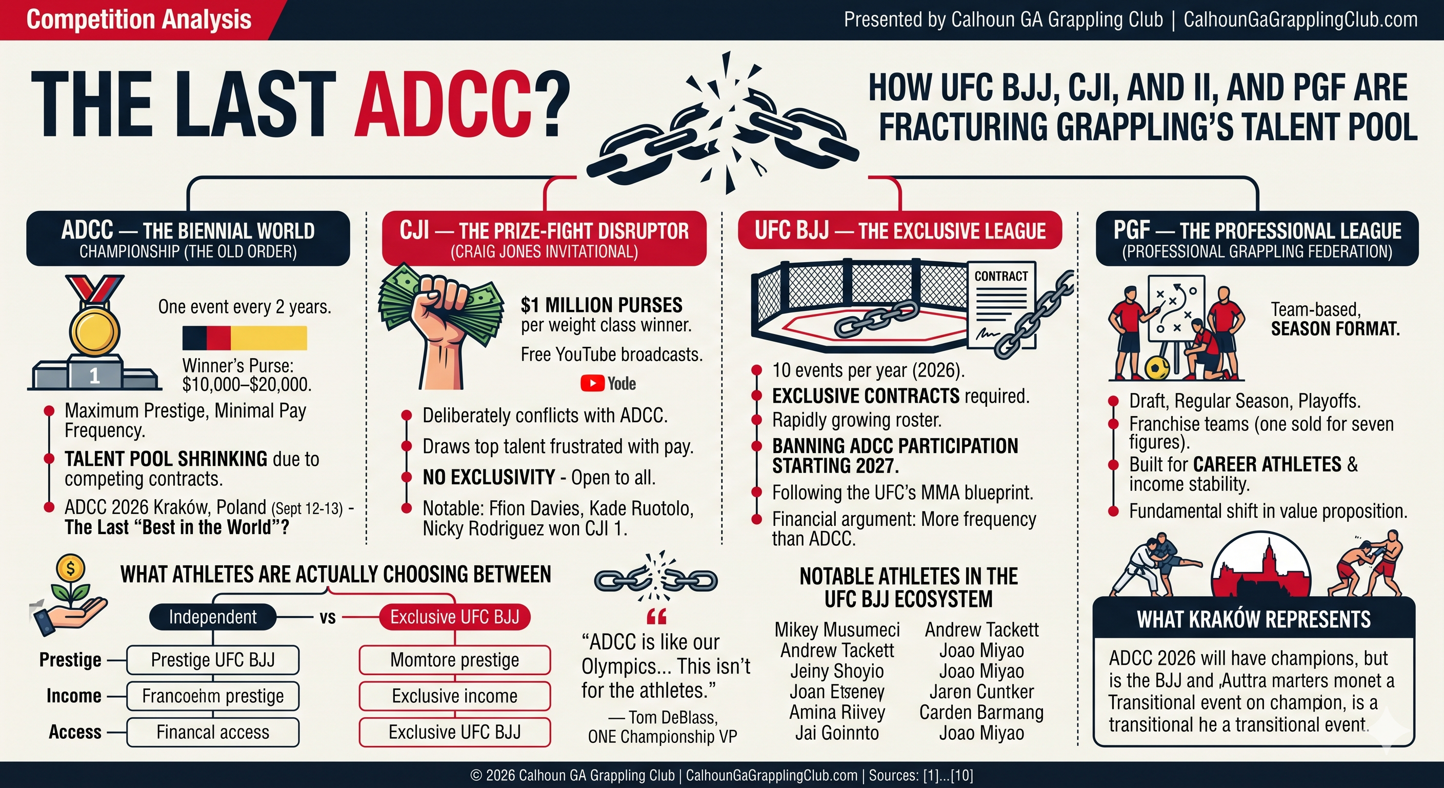 Infographic showing how ADCC, UFC BJJ, CJI, and PGF are fragmenting grappling's elite talent pool across separate ecosystems